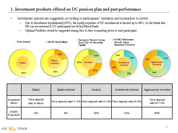 1. Investment products offered on DC pension plan and past performance • Investment options