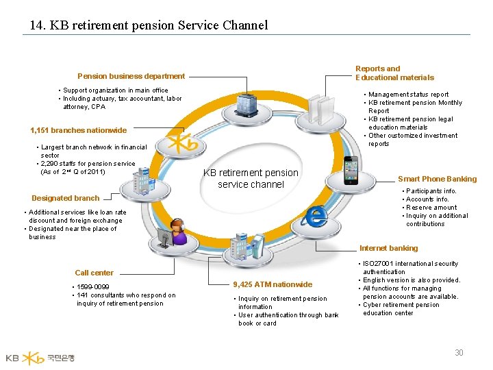 14. KB retirement pension Service Channel Reports and Educational materials Pension business department •