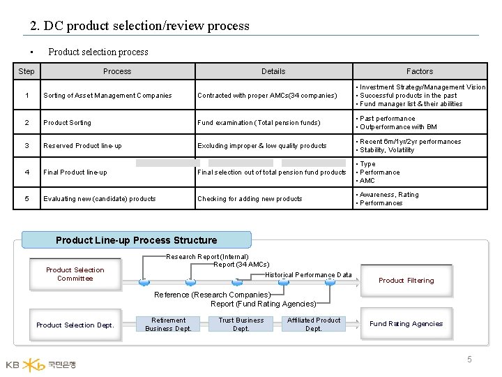 2. DC product selection/review process • Product selection process Step Process Details Factors 1
