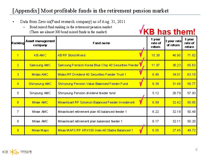 [Appendix] Most profitable funds in the retirement pension market • Data from Zero-in(Fund research