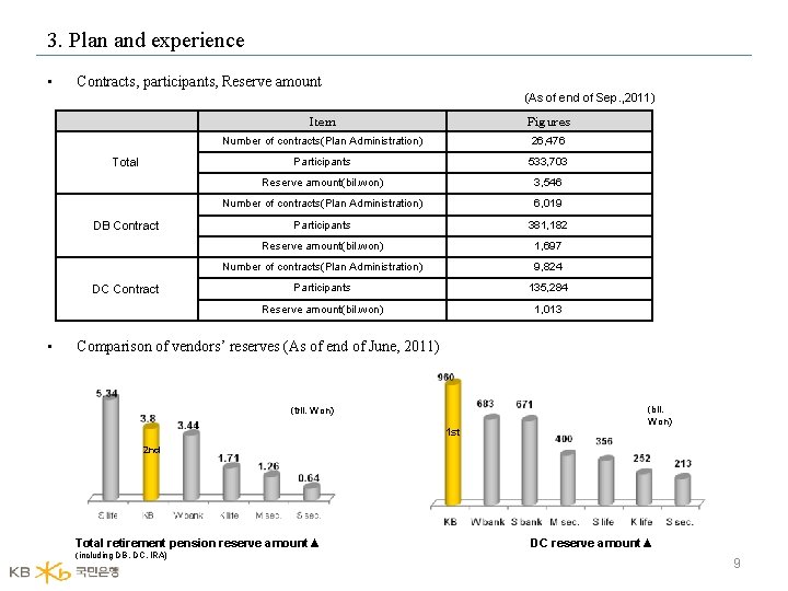 3. Plan and experience • Contracts, participants, Reserve amount (As of end of Sep.
