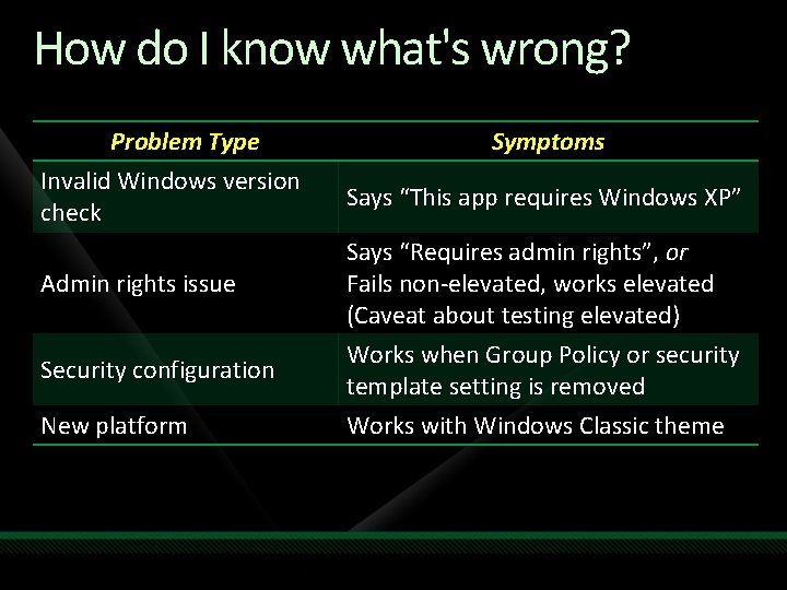 How do I know what's wrong? Problem Type Invalid Windows version check Admin rights