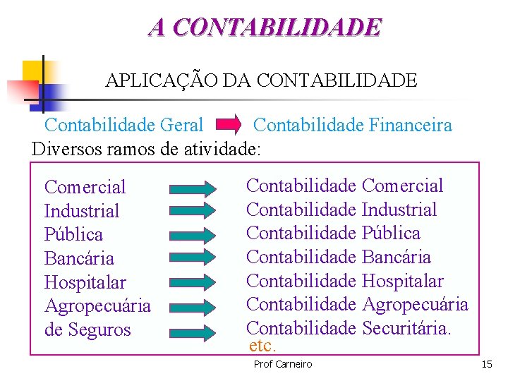 A CONTABILIDADE APLICAÇÃO DA CONTABILIDADE Contabilidade Geral Contabilidade Financeira Diversos ramos de atividade: Comercial