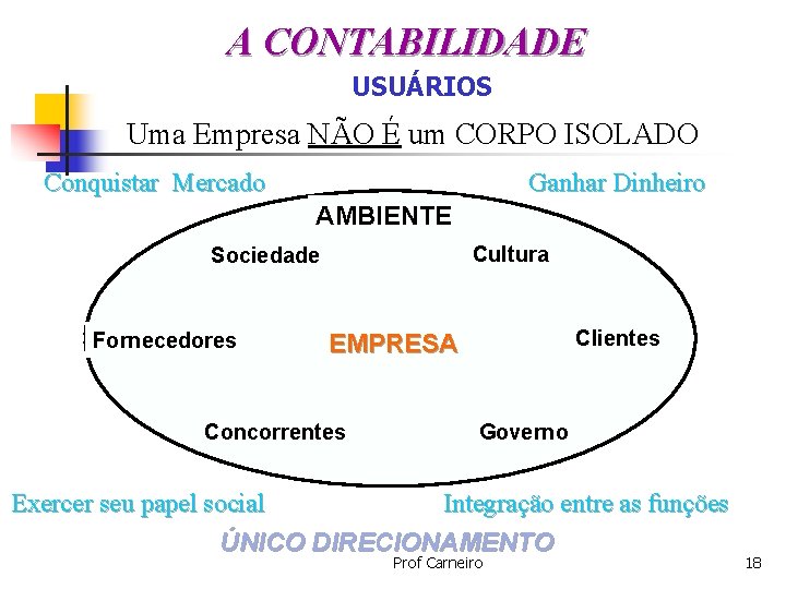A CONTABILIDADE USUÁRIOS Uma Empresa NÃO É um CORPO ISOLADO Conquistar Mercado Ganhar Dinheiro
