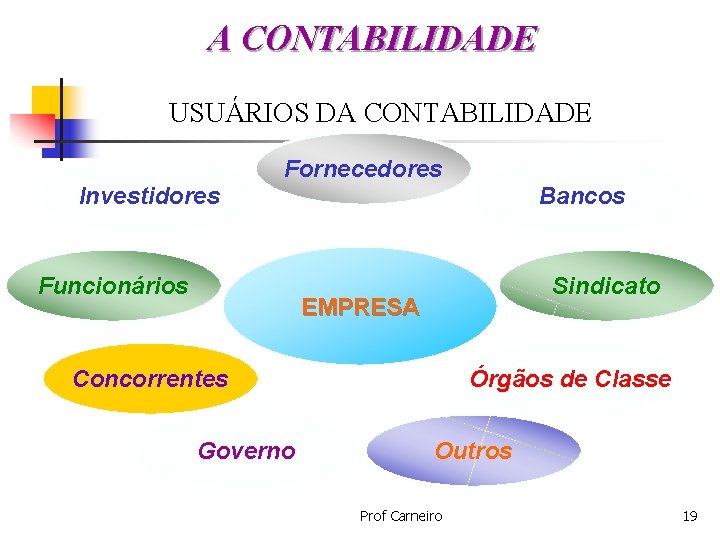 A CONTABILIDADE USUÁRIOS DA CONTABILIDADE Investidores Fornecedores Funcionários Bancos Sindicato EMPRESA Concorrentes Governo Órgãos