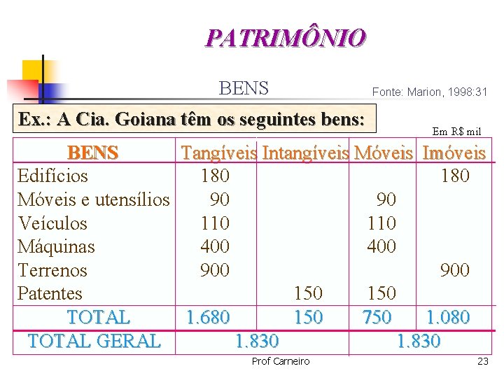 PATRIMÔNIO BENS Ex. : A Cia. Goiana têm os seguintes bens: Fonte: Marion, 1998: