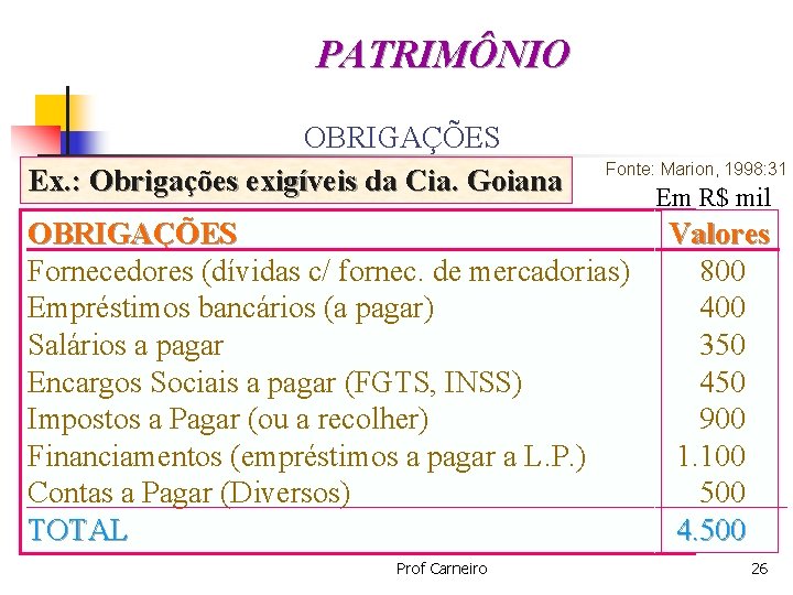 PATRIMÔNIO OBRIGAÇÕES Ex. : Obrigações exigíveis da Cia. Goiana Fonte: Marion, 1998: 31 OBRIGAÇÕES