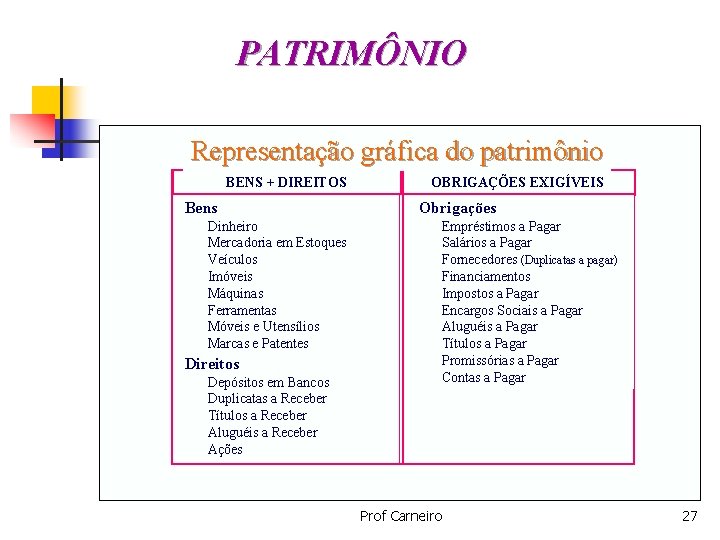 PATRIMÔNIO Representação gráfica do patrimônio BENS + DIREITOS Bens Dinheiro Mercadoria em Estoques Veículos