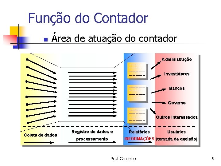 Função do Contador n Área de atuação do contador Administração Investidores Bancos Governo Outros