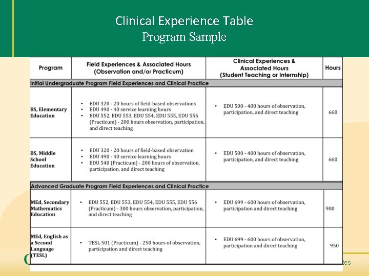 Clinical Experience Table Program Sample CONNECT WITH CAEP | www. CAEPnet. org | Twitter: