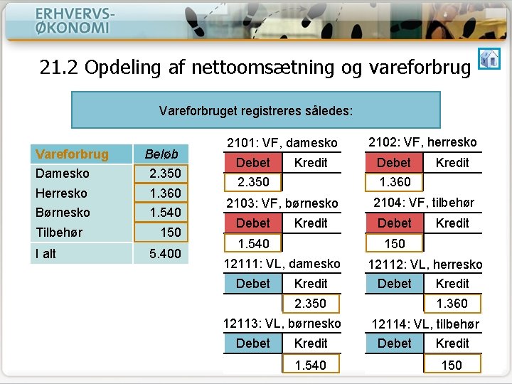 21. 2 Opdeling af nettoomsætning og vareforbrug Vareforbruget registreres således: Vareforbrug Beløb Damesko 2.