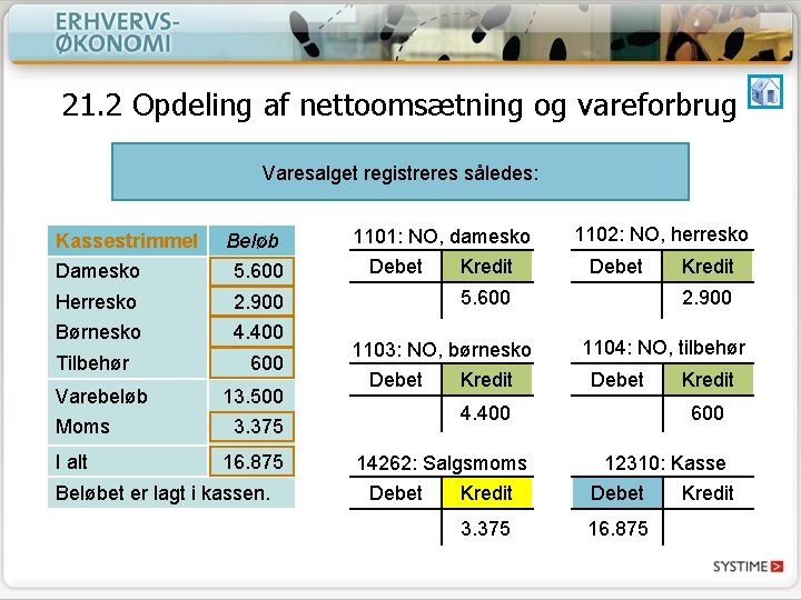 21. 2 Opdeling af nettoomsætning og vareforbrug Varesalget registreres således: Kassestrimmel Beløb Damesko 5.