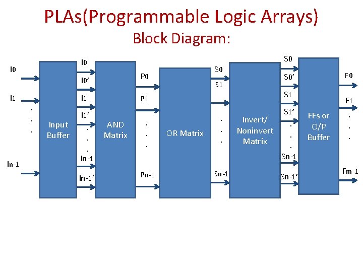 PLAs(Programmable Logic Arrays) Block Diagram: I 0 I 1 In-1 . . . Input