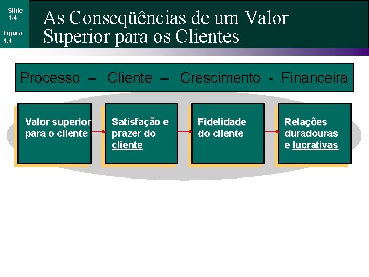 Slide 1 -4 Figura 1. 4 As Conseqüências de um Valor Superior para os