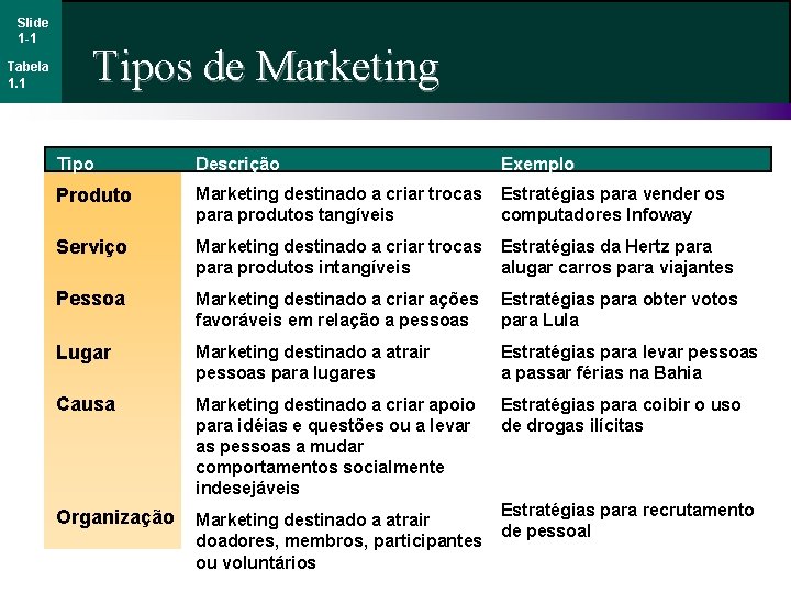 Slide 1 -1 Tabela 1. 1 Tipos de Marketing Tipo Descrição Exemplo Produto Marketing
