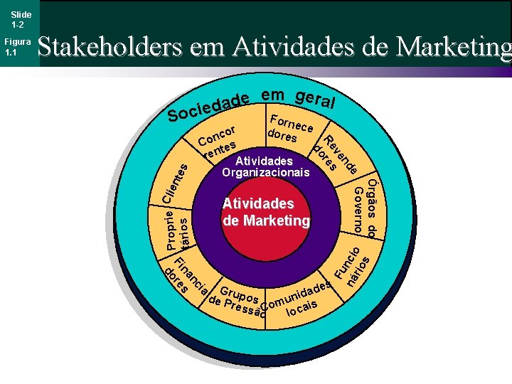 Slide 1 -2 Stakeholders em Atividades de Marketing e d a d e Soci