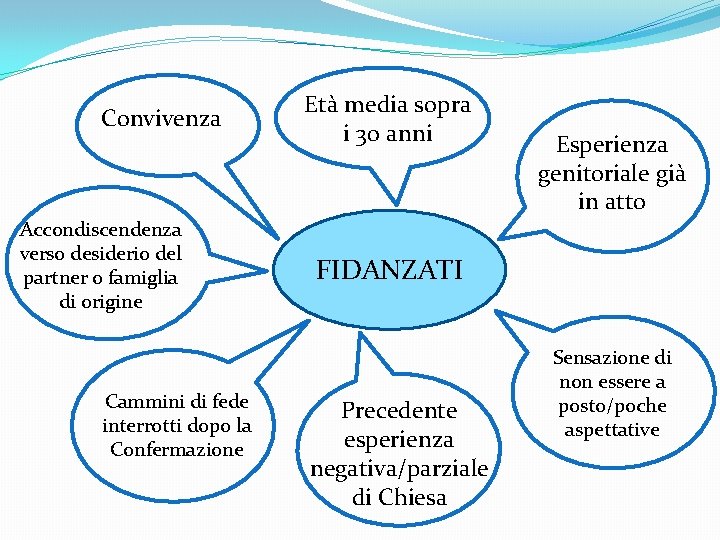 Convivenza Accondiscendenza verso desiderio del partner o famiglia di origine Cammini di fede interrotti