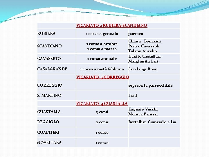  RUBIERA VICARIATO 2 RUBIERA-SCANDIANO 1 corso a gennaio SCANDIANO GAVASSETO CASALGRANDE parroco Chiara