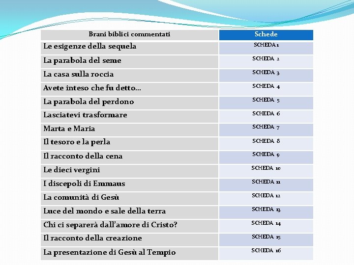 Brani biblici commentati Schede Le esigenze della sequela SCHEDA 1 La parabola del seme