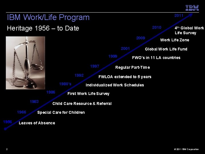 IBM Work/Life Program 2011 Heritage 1956 – to Date 2010 2009 2001 1999 1997