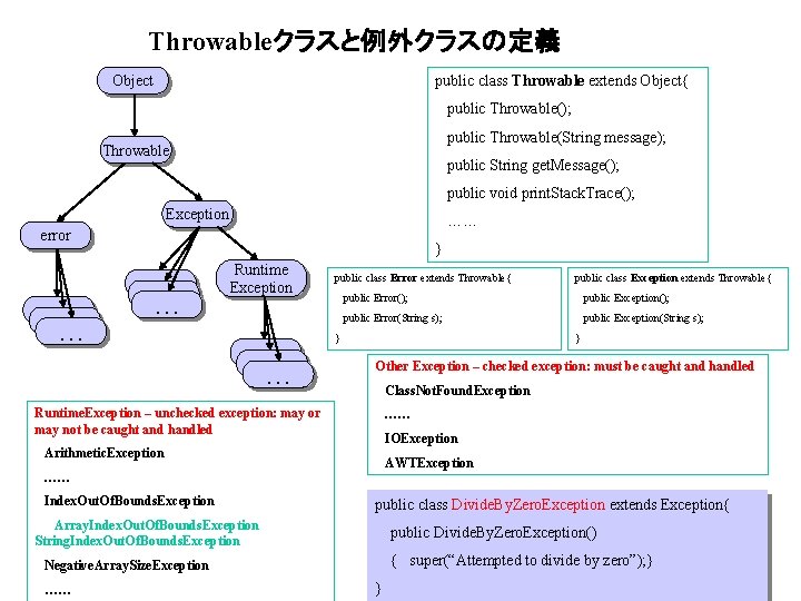 Throwableクラスと例外クラスの定義 public class Throwable extends Object{ Object public Throwable(); public Throwable(String message); Throwable public
