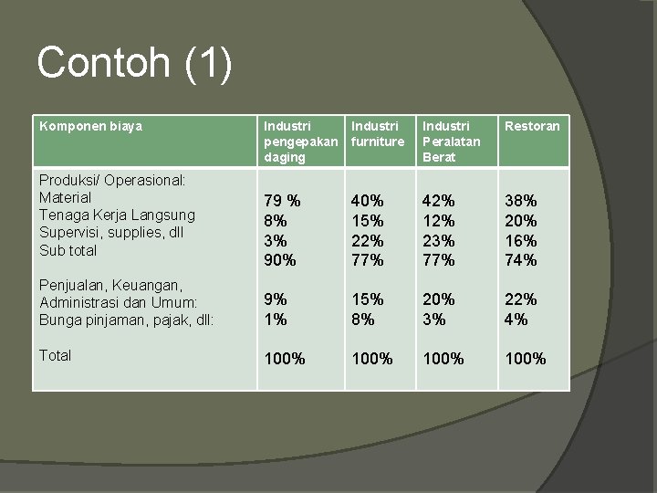 Contoh (1) Komponen biaya Industri pengepakan daging Industri furniture Industri Peralatan Berat Restoran 79