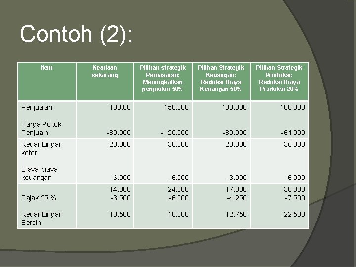 Contoh (2): Item Penjualan Keadaan sekarang Pilihan strategik Pemasaran: Meningkatkan penjualan 50% Pilihan Strategik