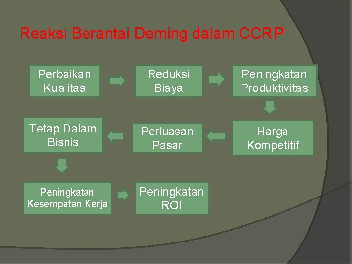 Reaksi Berantai Deming dalam CCRP Perbaikan Kualitas Reduksi Biaya Peningkatan Produktivitas Tetap Dalam Bisnis