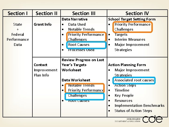 Section I State + Federal Performance Data Section II Grant Info Contact Improvement Plan