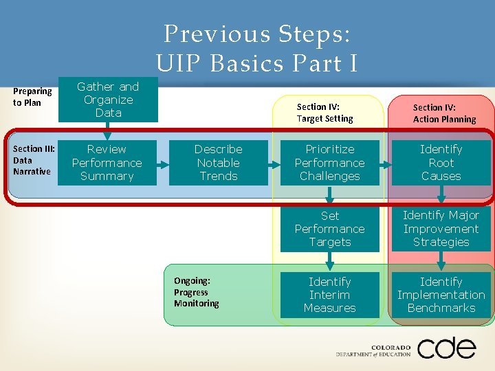 Previous Steps: UIP Basics Part I Preparing to Plan Gather and Organize Data Section
