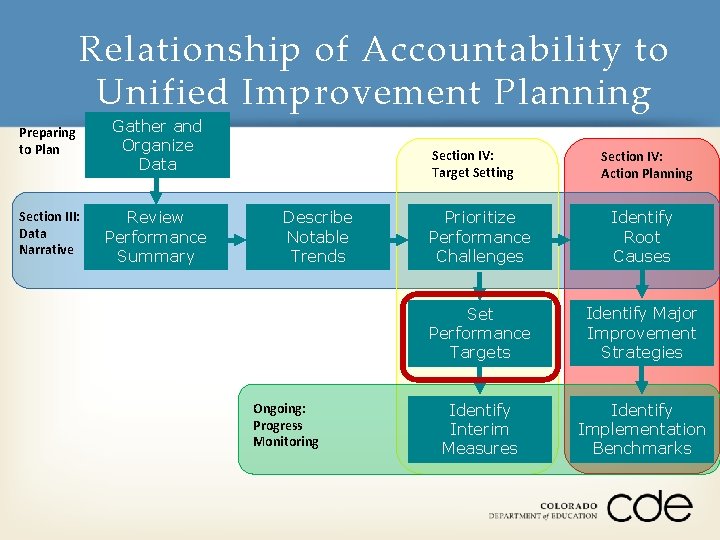 Relationship of Accountability to Unified Improvement Planning Preparing to Plan Gather and Organize Data