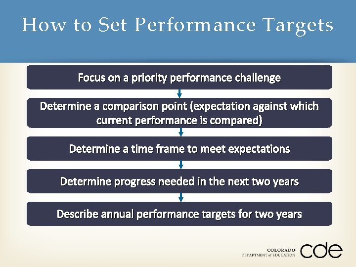 How to Set Performance Targets Focus on a priority performance challenge Determine a comparison