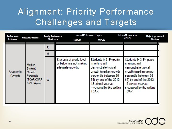 Alignment: Priority Performance Challenges and Targets 27 