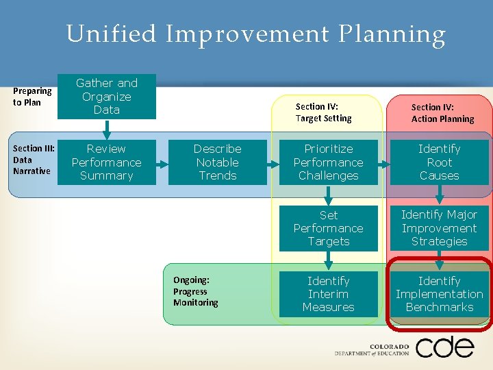 Unified Improvement Planning Preparing to Plan Gather and Organize Data Section III: Data Narrative