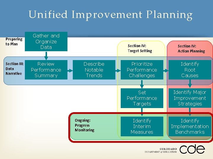 Unified Improvement Planning Preparing to Plan Gather and Organize Data Section III: Data Narrative