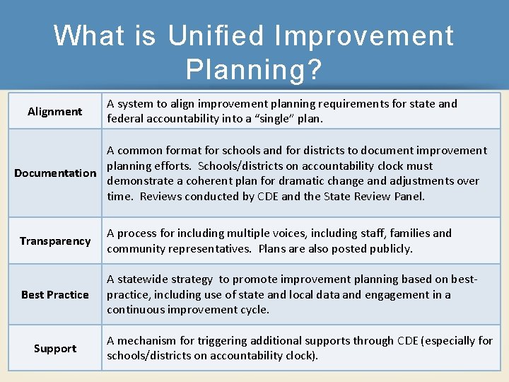 What is Unified Improvement Planning? Alignment A system to align improvement planning requirements for