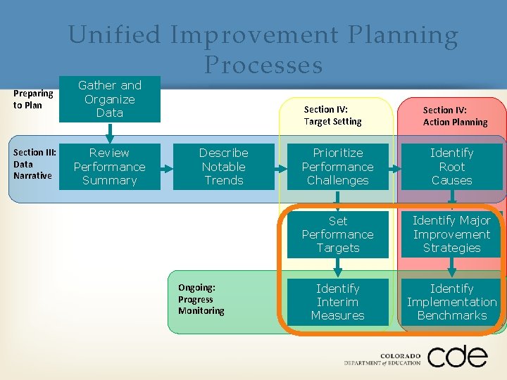 Unified Improvement Planning Processes Preparing to Plan Gather and Organize Data Section III: Data