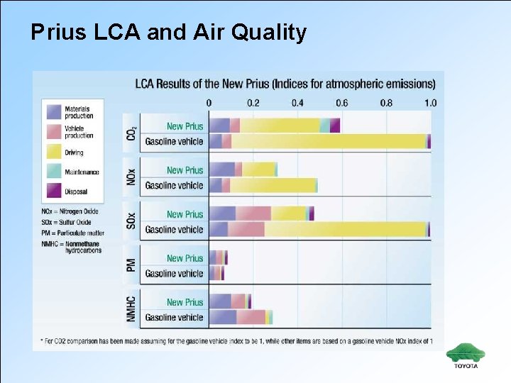 Prius LCA and Air Quality 