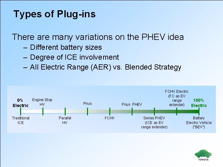 Types of Plug-ins There are many variations on the PHEV idea – Different battery