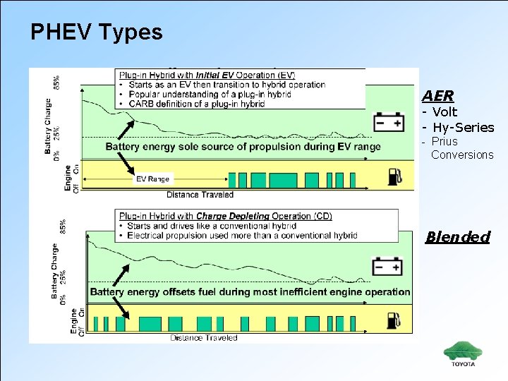 PHEV Types AER - Volt - Hy-Series - Prius Conversions Blended 