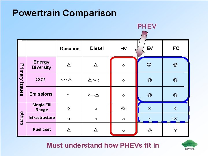 Powertrain Comparison PHEV Primary Issues Energy Diversity CO 2 Gasoline Diesel HV EV FC