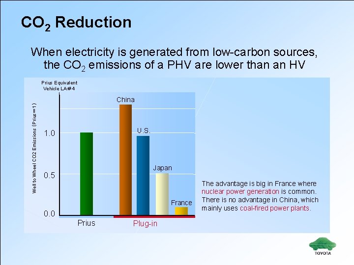 CO 2 Reduction When electricity is generated from low-carbon sources, the CO 2 emissions