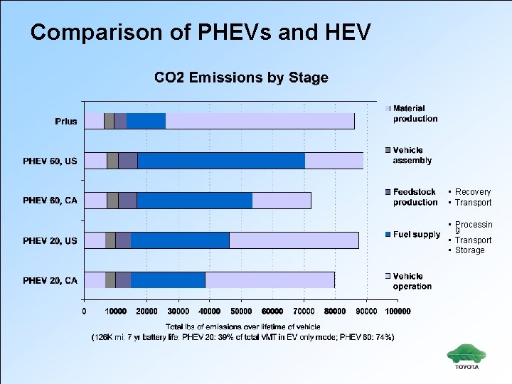 Comparison of PHEVs and HEV • Recovery • Transport • Processin g • Transport