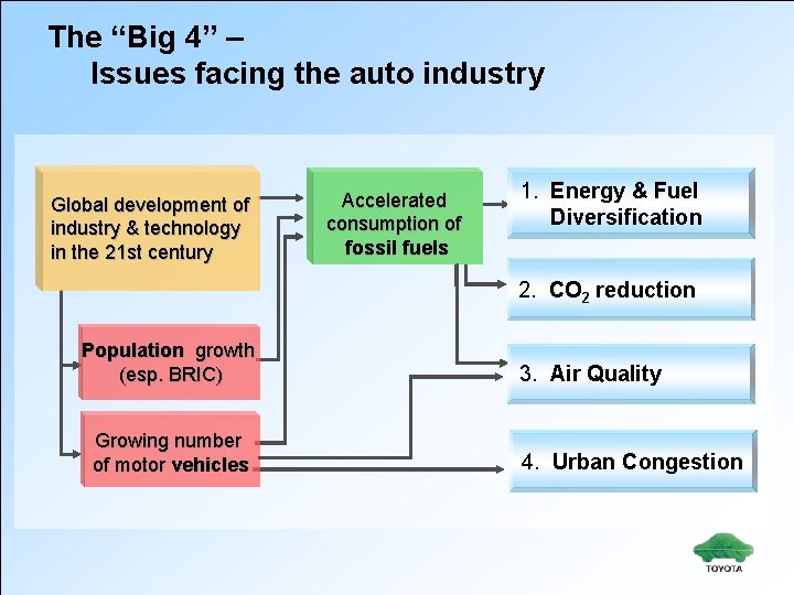 The “Big 4” – Issues facing the auto industry Global development of industry &