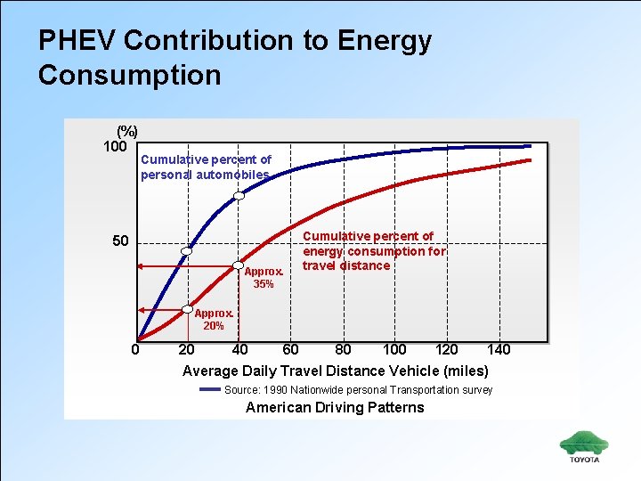 PHEV Contribution to Energy Consumption (%) 100 Cumulative percent of personal automobiles 50 Approx.