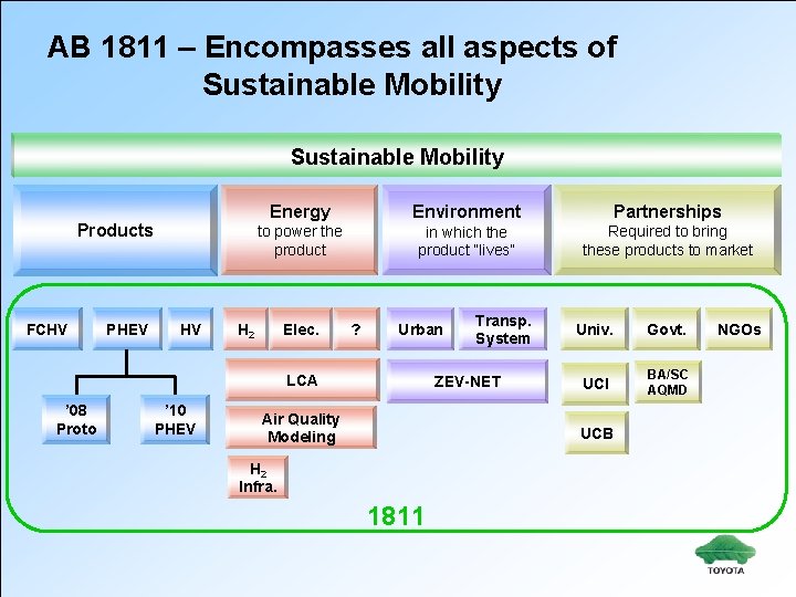 AB 1811 – Encompasses all aspects of Sustainable Mobility Products FCHV PHEV HV Energy