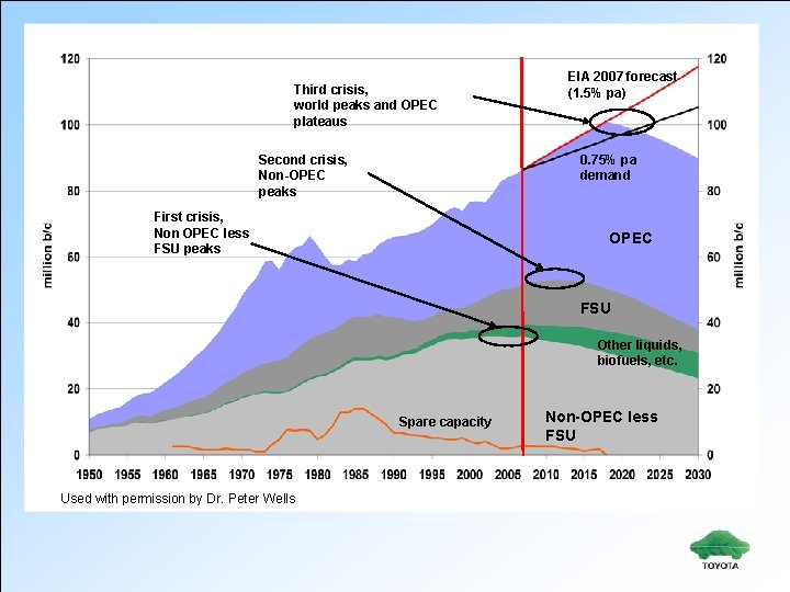 Third crisis, world peaks and OPEC plateaus Second crisis, Non-OPEC peaks EIA 2007 forecast