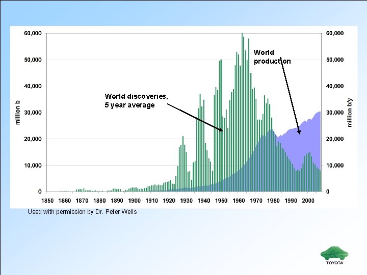 World production World discoveries, 5 year average Used with permission by Dr. Peter Wells