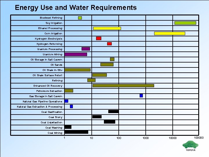 Energy Use and Water Requirements Biodiesel Refining Soy Irrigation Ethanol Processing Corn Irrigation Hydrogen