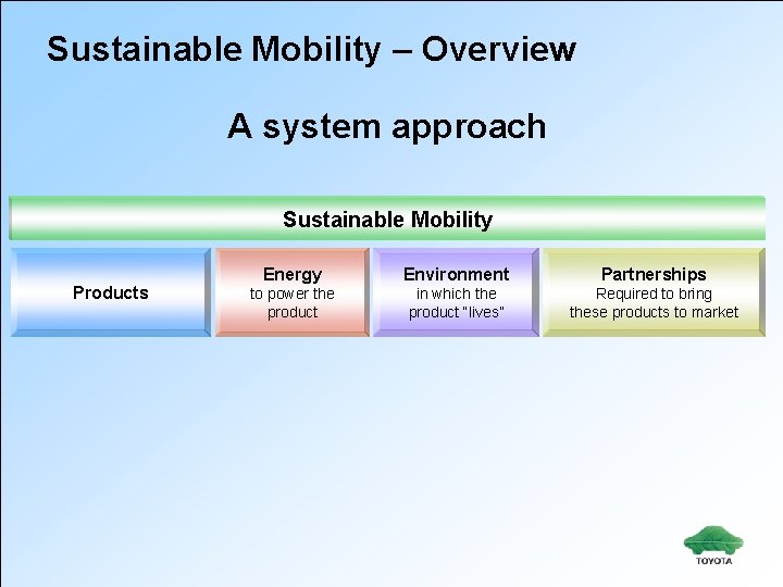 Sustainable Mobility – Overview A system approach Sustainable Mobility Products Energy Environment Partnerships to